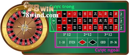 Luật về cách chơi roulette