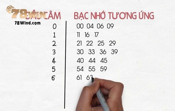 Đầu câm - đuôi câm cũng là căn cứ để bạn có thể soi cầu đầu đuôi khung 3 ngày