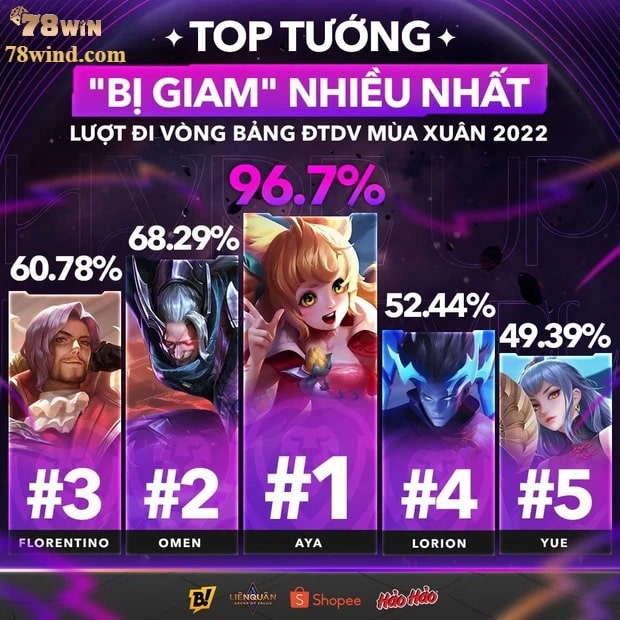 Liên Quân Mobile mùa 21: Top tướng "auto cấm" vì quá mạnh