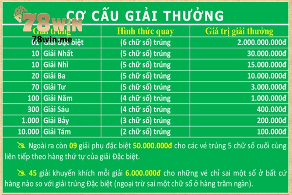 Người băn khoăn giải 8 bao nhiêu tiền cần biết cơ cấu giải ở miền Trung và Nam