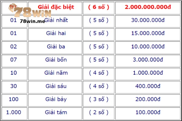 Bạn cần kiểm tra để biết trúng giải 6 là bao nhiêu tiền ở miền Trung và Nam