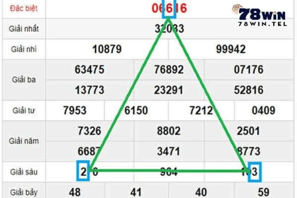 Để soi cầu XSMB hình tam giác, bạn cần căn cứ vào giải đặc biệt, giải nhất và giải 6.2