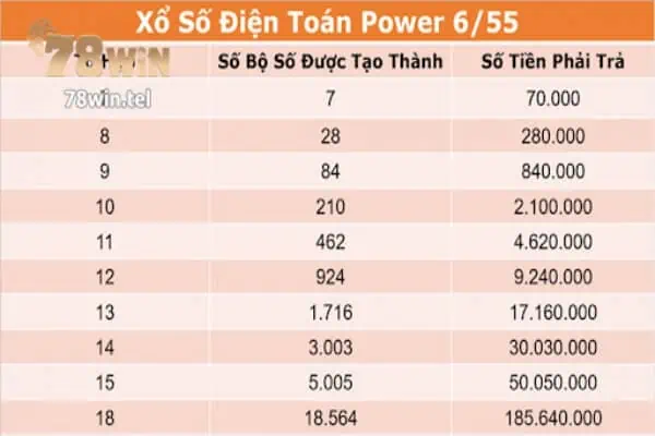 Nhiều người đang chọn hình thức chơi bao của xổ số Power