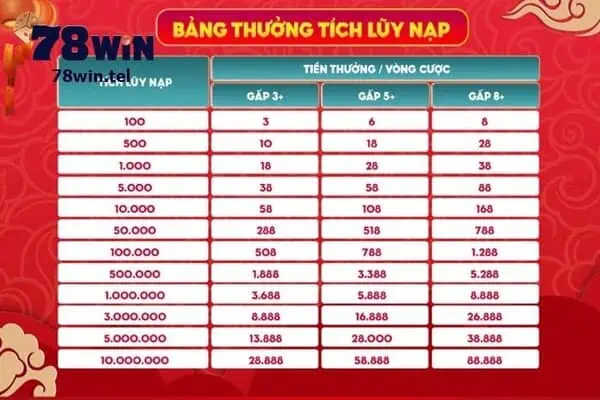 Bảng thưởng tích lũy nạp của 78win