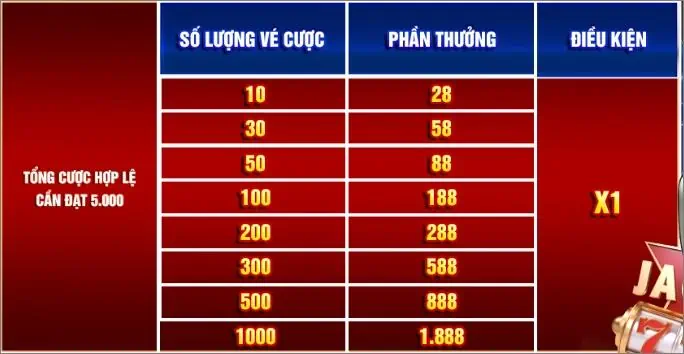 Bảng thông báo điều kiện và phần thưởng của khuyến mãi TT02